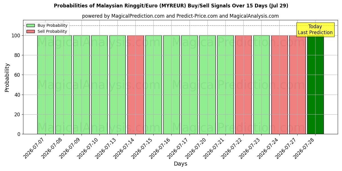 Probabilities of Malaysiske Ringgit/Euro (MYREUR) Buy/Sell Signals Using Several AI Models Over 5 Days (29 Jul) 