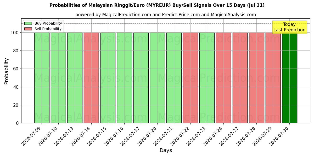 Probabilities of Malesian ringgit/euro (MYREUR) Buy/Sell Signals Using Several AI Models Over 5 Days (31 Jul) 