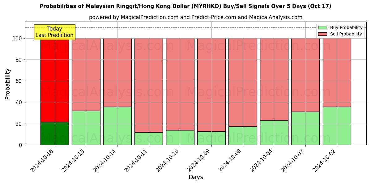 Probabilities of 马来西亚林吉特/港元 (MYRHKD) Buy/Sell Signals Using Several AI Models Over 5 Days (17 Oct) 