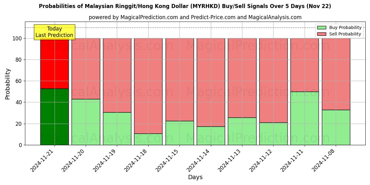 Probabilities of Malaysian Ringgit/Hong Kong Dollar (MYRHKD) Buy/Sell Signals Using Several AI Models Over 5 Days (22 Nov) 