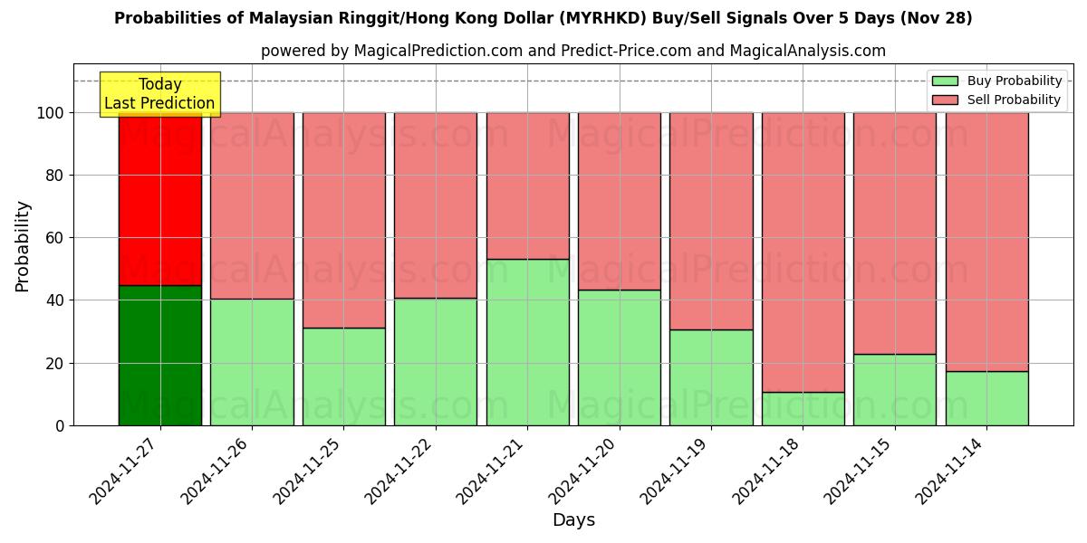 Probabilities of मलेशियाई रिंगित/हांगकांग डॉलर (MYRHKD) Buy/Sell Signals Using Several AI Models Over 5 Days (26 Nov) 