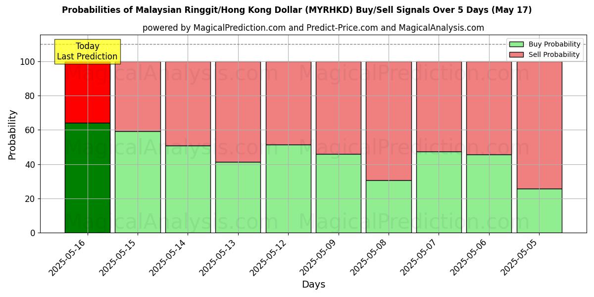 Probabilities of Malaysian Ringgit/Hong Kong Dollar (MYRHKD) Buy/Sell Signals Using Several AI Models Over 5 Days (17 May) 