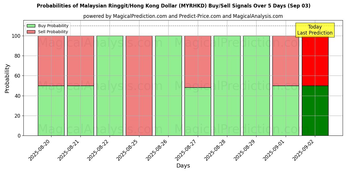 Probabilities of Malesian ringgit / Hongkongin dollari (MYRHKD) Buy/Sell Signals Using Several AI Models Over 5 Days (03 Sep) 