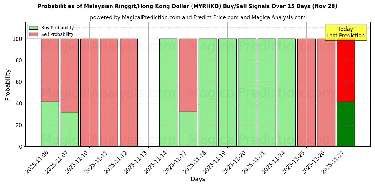 Probabilities of Malaysian Ringgit/Hong Kong Dollar (MYRHKD) Buy/Sell Signals Using Several AI Models Over 5 Days (28 Nov) 