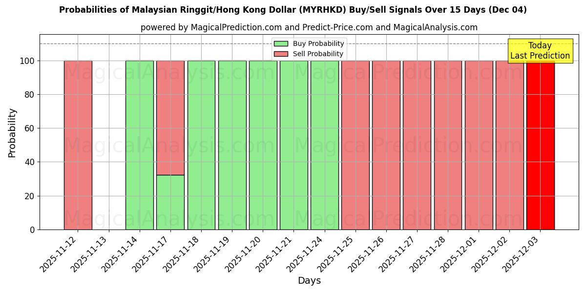 Probabilities of Malaysischer Ringgit/Hongkong-Dollar (MYRHKD) Buy/Sell Signals Using Several AI Models Over 5 Days (04 Dec) 