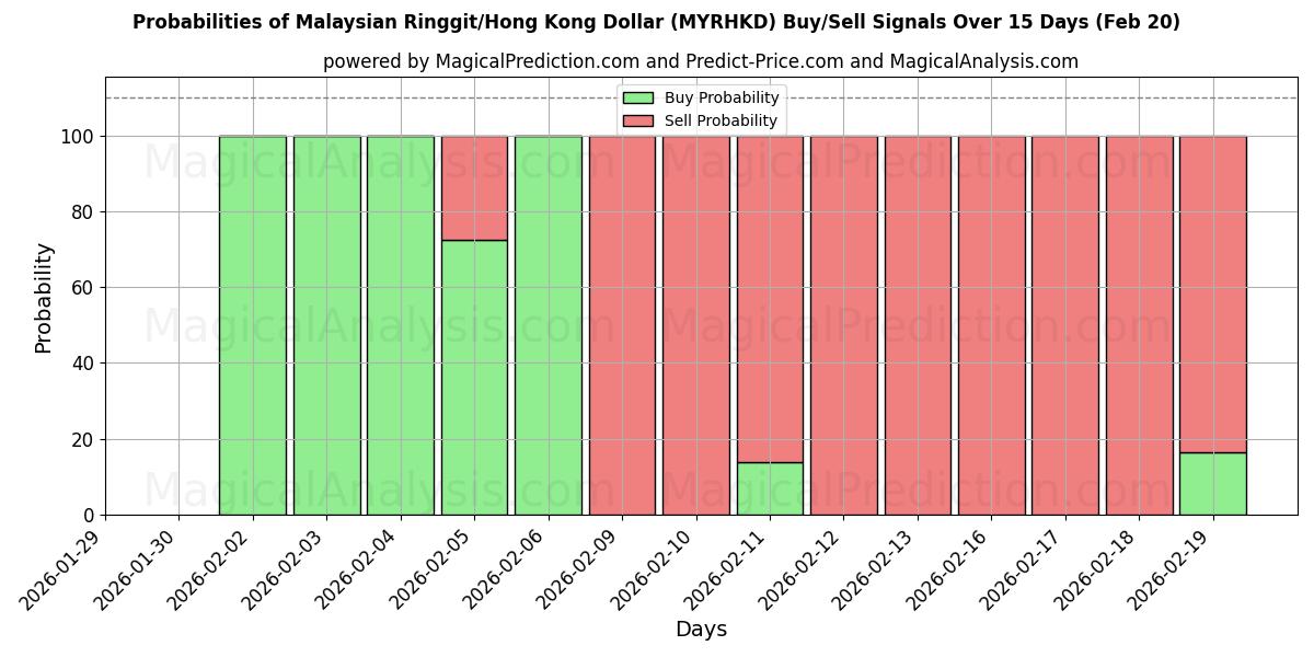 Probabilities of Малайзийский ринггит/Гонконгский доллар (MYRHKD) Buy/Sell Signals Using Several AI Models Over 5 Days (20 Feb) 