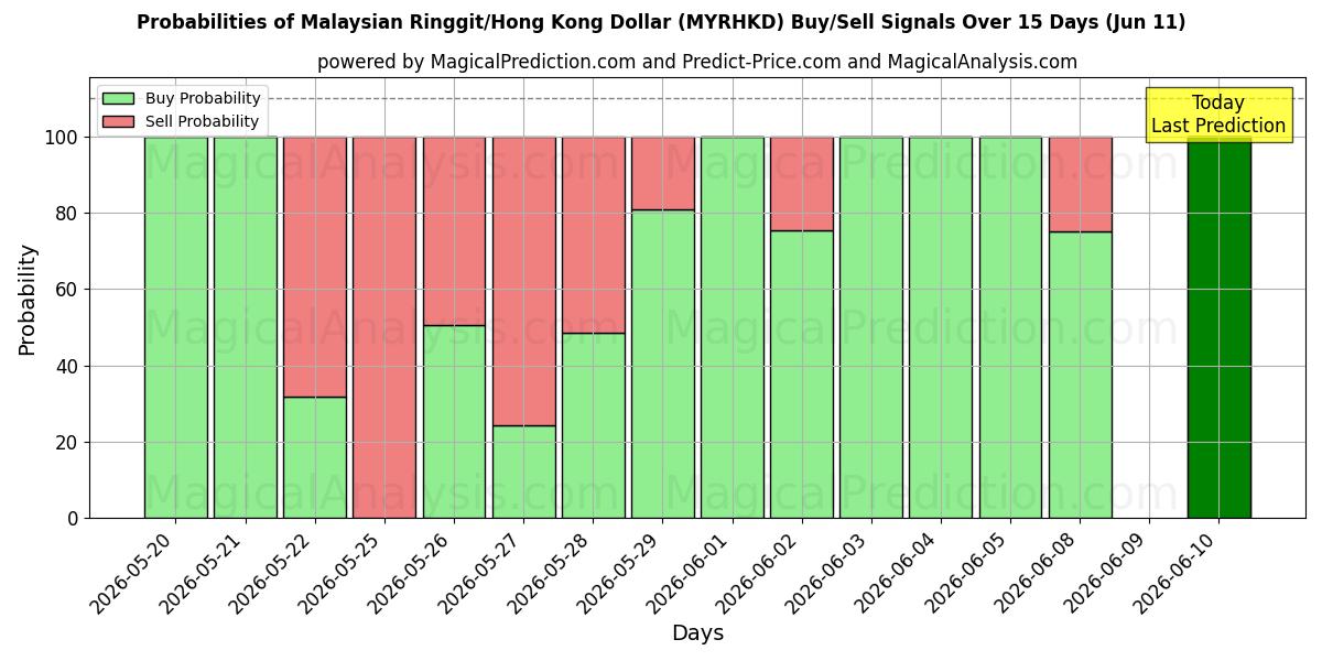 Probabilities of Malesian ringgit / Hongkongin dollari (MYRHKD) Buy/Sell Signals Using Several AI Models Over 5 Days (11 Jun) 
