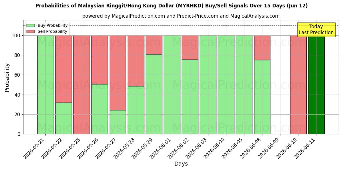 Probabilities of Malaysiske Ringgit/Hong Kong Dollar (MYRHKD) Buy/Sell Signals Using Several AI Models Over 5 Days (12 Jun) 