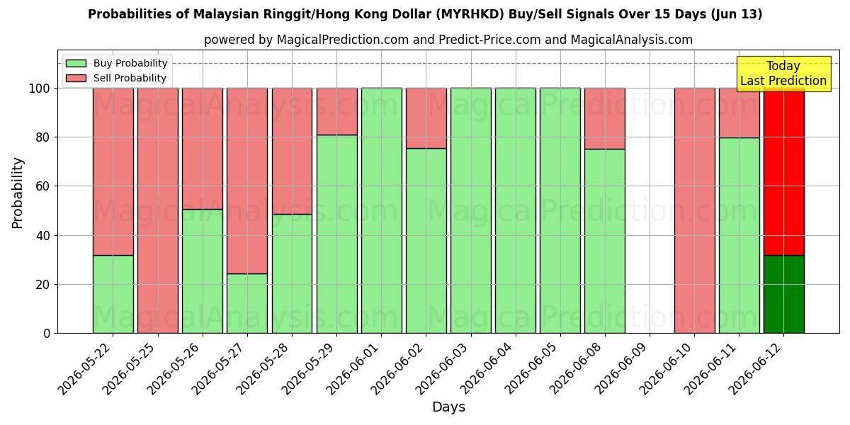Probabilities of Malaysian Ringgit/Hong Kong Dollar (MYRHKD) Buy/Sell Signals Using Several AI Models Over 5 Days (16 Jun) 