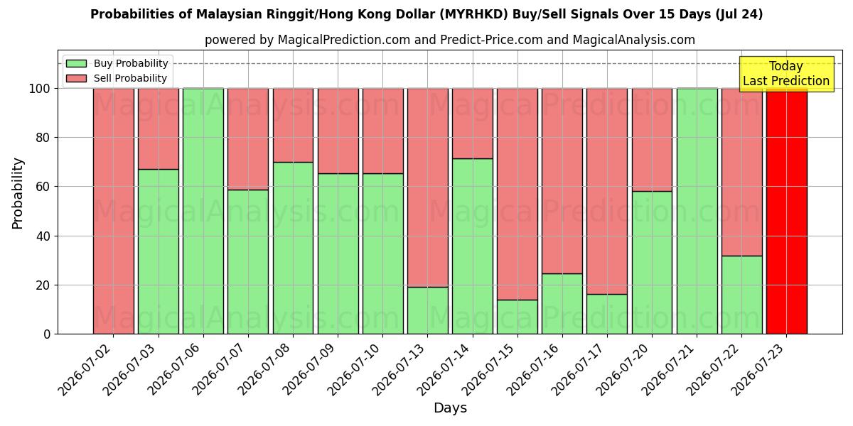 Probabilities of Malesian ringgit / Hongkongin dollari (MYRHKD) Buy/Sell Signals Using Several AI Models Over 5 Days (24 Jul) 