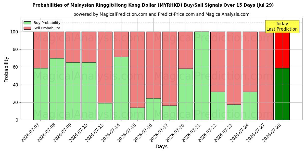 Probabilities of رینگیت مالزی/دلار هنگ کنگ (MYRHKD) Buy/Sell Signals Using Several AI Models Over 5 Days (29 Jul) 