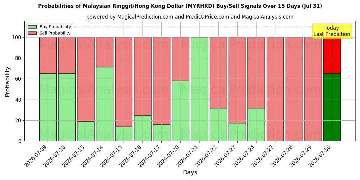 Probabilities of Ringgit malayo/Dólar de Hong Kong (MYRHKD) Buy/Sell Signals Using Several AI Models Over 5 Days (31 Jul) 
