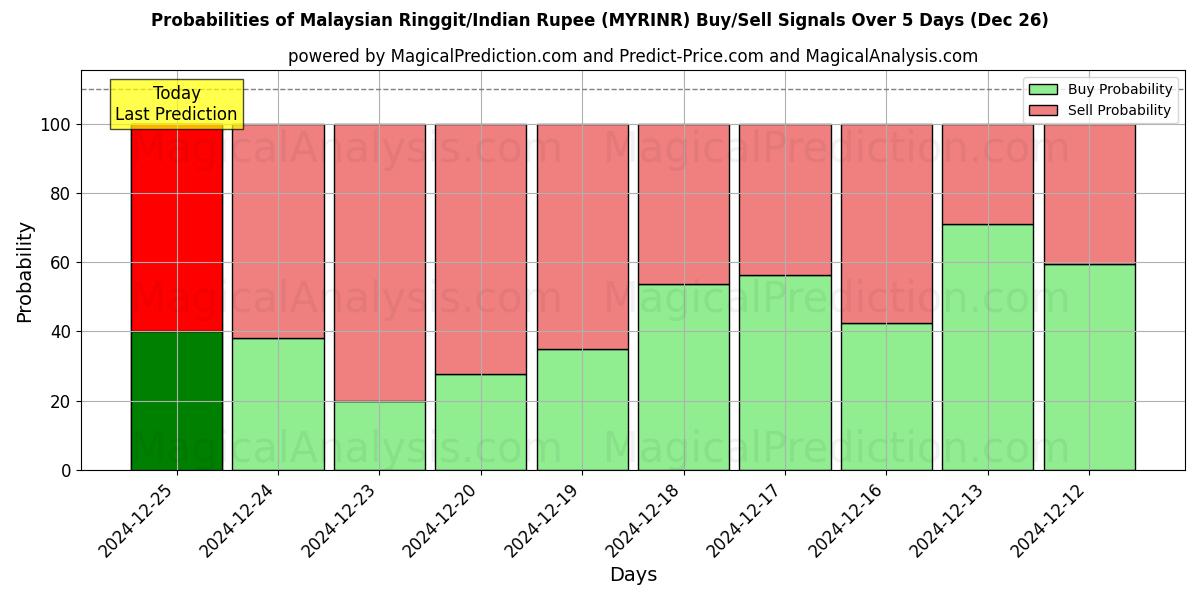 Probabilities of Ringgit malayo/Rupia india (MYRINR) Buy/Sell Signals Using Several AI Models Over 5 Days (26 Dec) 