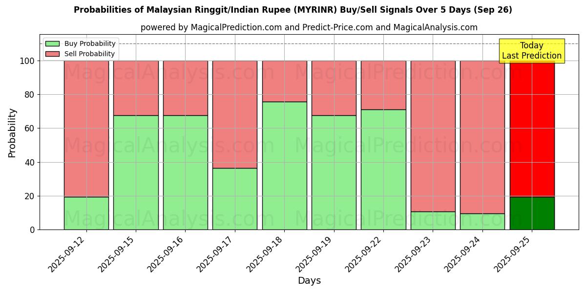 Probabilities of Malaysian Ringgit/Indian Rupee (MYRINR) Buy/Sell Signals Using Several AI Models Over 5 Days (26 Sep) 