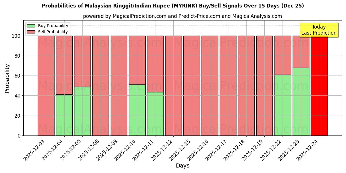 Probabilities of Malaysian Ringgit/Indian Rupee (MYRINR) Buy/Sell Signals Using Several AI Models Over 5 Days (25 Dec) 