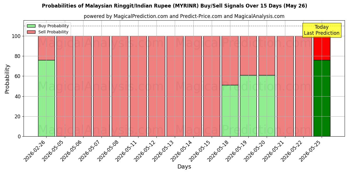 Probabilities of رینگیت مالزی/روپیه هند (MYRINR) Buy/Sell Signals Using Several AI Models Over 5 Days (26 May) 