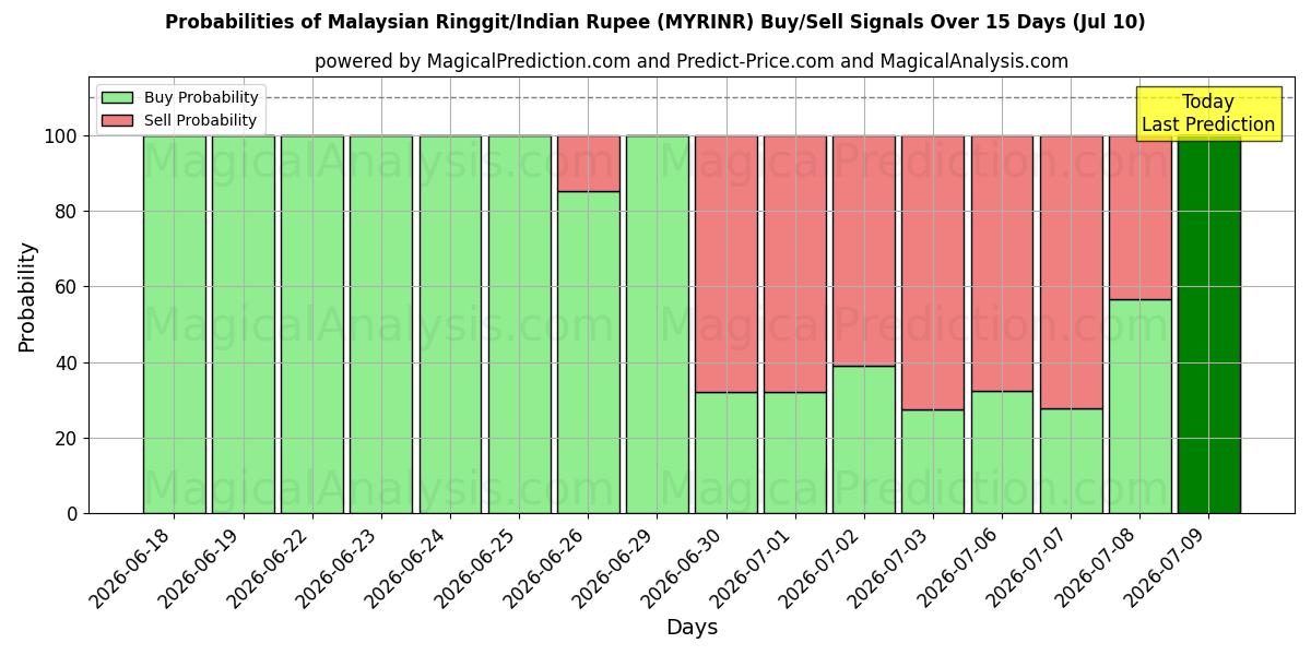 Probabilities of Malaysisk ringgit/indisk rupie (MYRINR) Buy/Sell Signals Using Several AI Models Over 5 Days (10 Jul) 