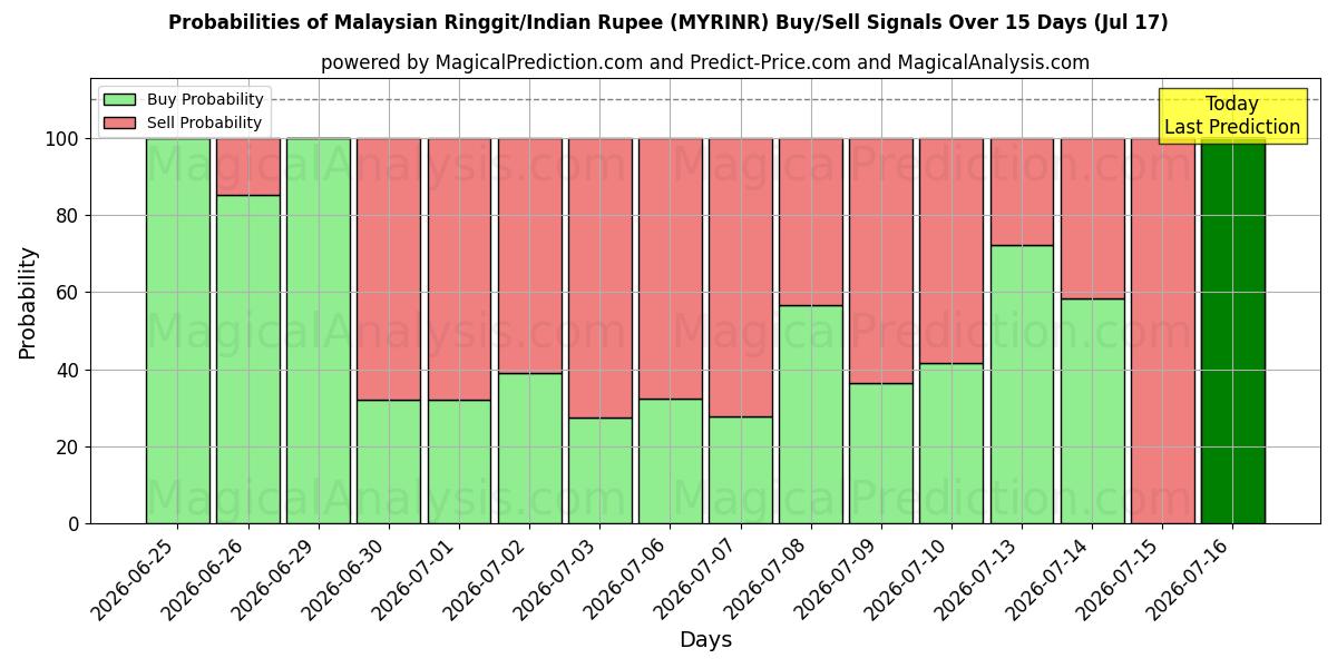Probabilities of Malaysian Ringgit/Indian Rupee (MYRINR) Buy/Sell Signals Using Several AI Models Over 5 Days (17 Jul) 