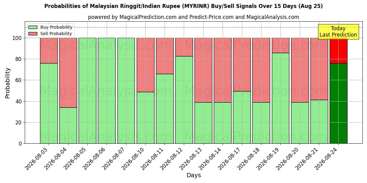 Probabilities of Malesian ringgit / Intian rupia (MYRINR) Buy/Sell Signals Using Several AI Models Over 5 Days (25 Aug) 
