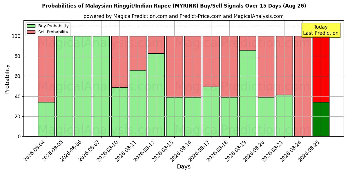 Probabilities of Maleisische ringgit/Indiase roepie (MYRINR) Buy/Sell Signals Using Several AI Models Over 5 Days (26 Aug) 