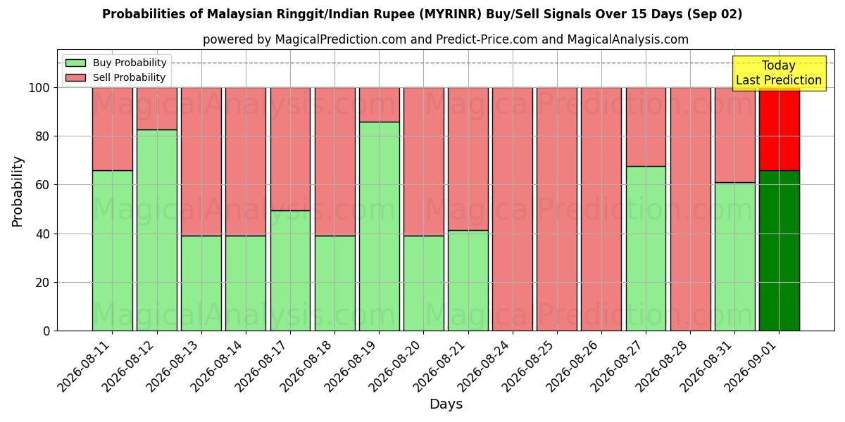 Probabilities of Malaysian Ringgit/Indian Rupee (MYRINR) Buy/Sell Signals Using Several AI Models Over 5 Days (02 Sep) 