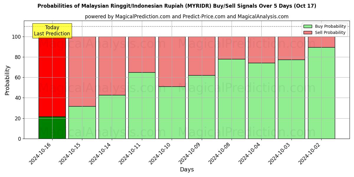 Probabilities of Ringgit malais/Rupiah indonésienne (MYRIDR) Buy/Sell Signals Using Several AI Models Over 5 Days (17 Oct) 