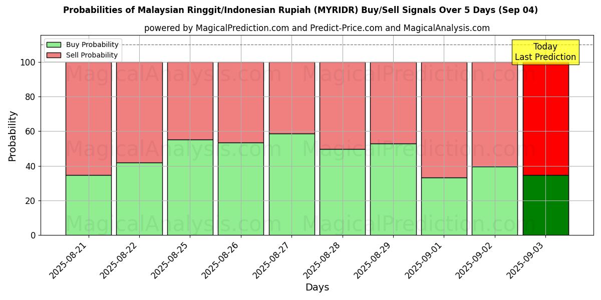 Probabilities of Malaysian Ringgit/Indonesian Rupiah (MYRIDR) Buy/Sell Signals Using Several AI Models Over 5 Days (03 Sep) 