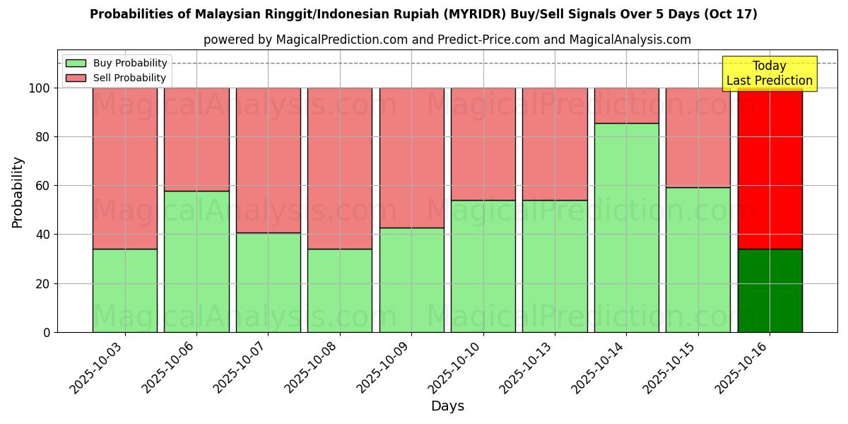 Probabilities of Malaysian Ringgit/Indonesian Rupiah (MYRIDR) Buy/Sell Signals Using Several AI Models Over 10 Days (17 Oct) Probabilities of Malaysian Ringgit/Indonesian Rupiah (MYRIDR) Buy/Sell Signals Using Several AI Models Over 5 Days (17 Oct)