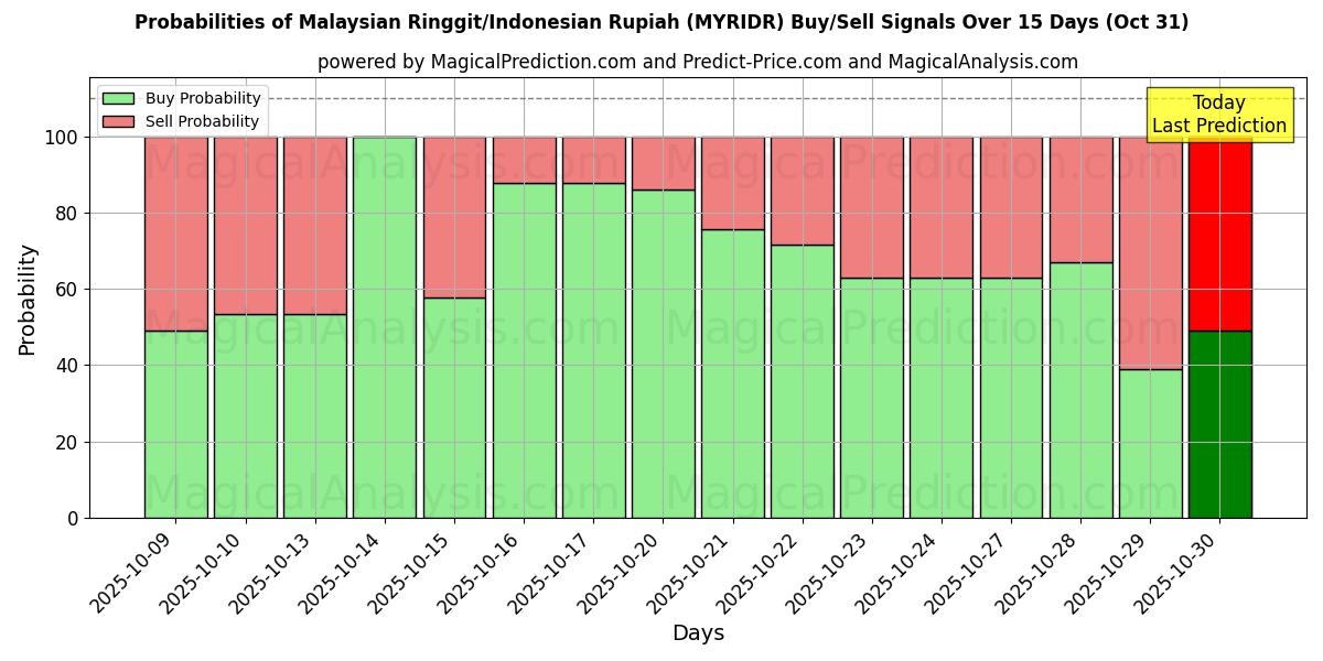 Malaysiska ringgit/indonesisk rupiah (MYRIDR) Alım/Satım Sinyalleri için Birkaç AI Modeli ile 10 Günlük Olasılıklar (31 Oct) Probabilities of Malaysiska ringgit/indonesisk rupiah (MYRIDR) Buy/Sell Signals Using Several AI Models Over 5 Days (31 Oct)