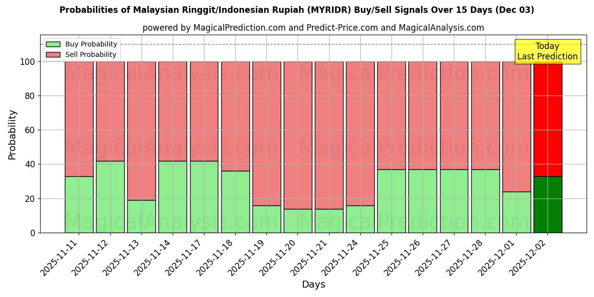 Probabilities of Malaysian Ringgit/Indonesian Rupiah (MYRIDR) Buy/Sell Signals Using Several AI Models Over 5 Days (03 Dec) 