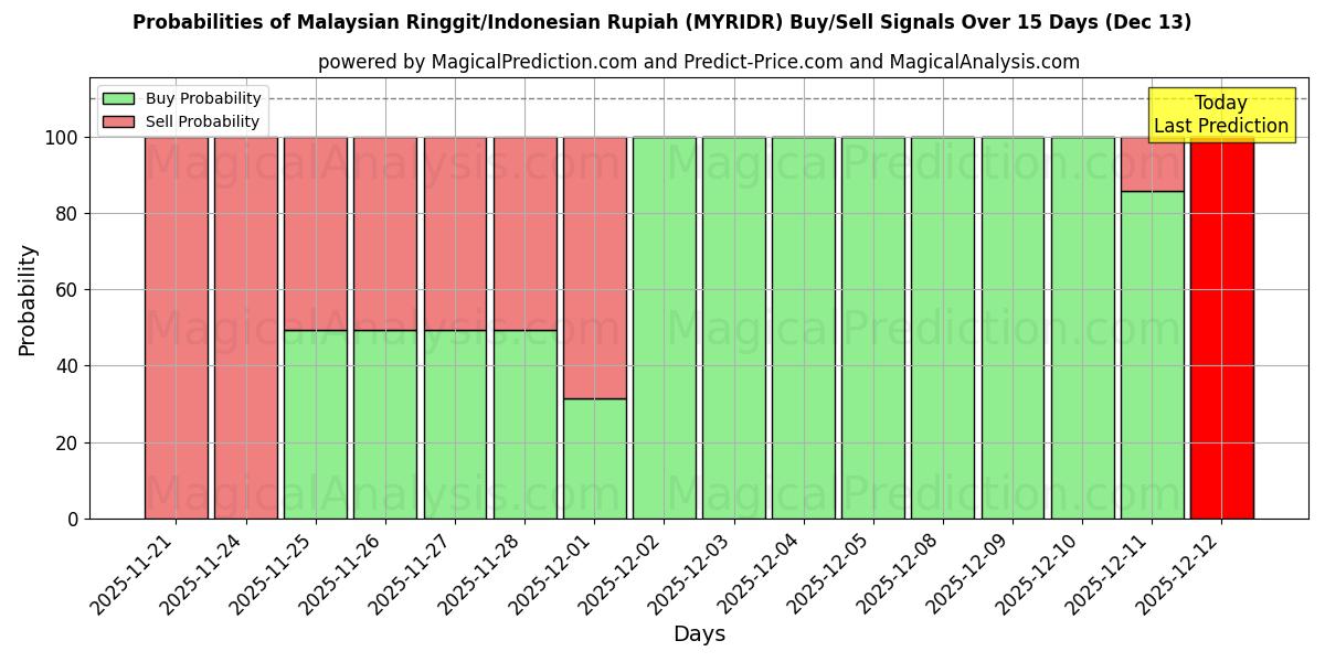 Probabilities of Malaysisk ringgit/indonesisk rupiah (MYRIDR) Buy/Sell Signals Using Several AI Models Over 5 Days (12 Dec) 