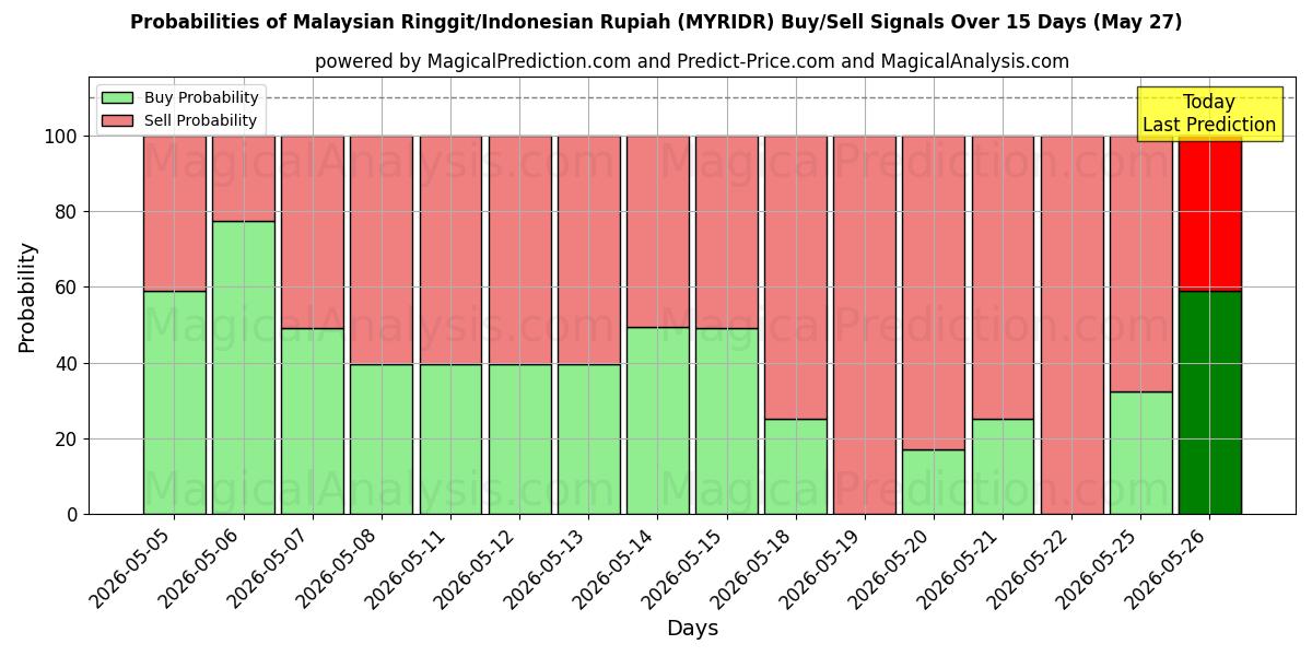 Probabilities of Malesian ringgit / Indonesian rupia (MYRIDR) Buy/Sell Signals Using Several AI Models Over 5 Days (27 May) 