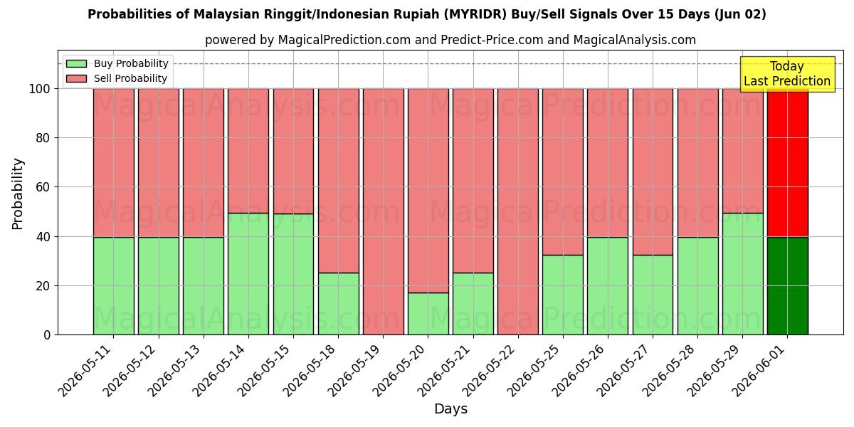 Probabilities of 말레이시아 링깃/인도네시아 루피아 (MYRIDR) Buy/Sell Signals Using Several AI Models Over 5 Days (02 Jun) 