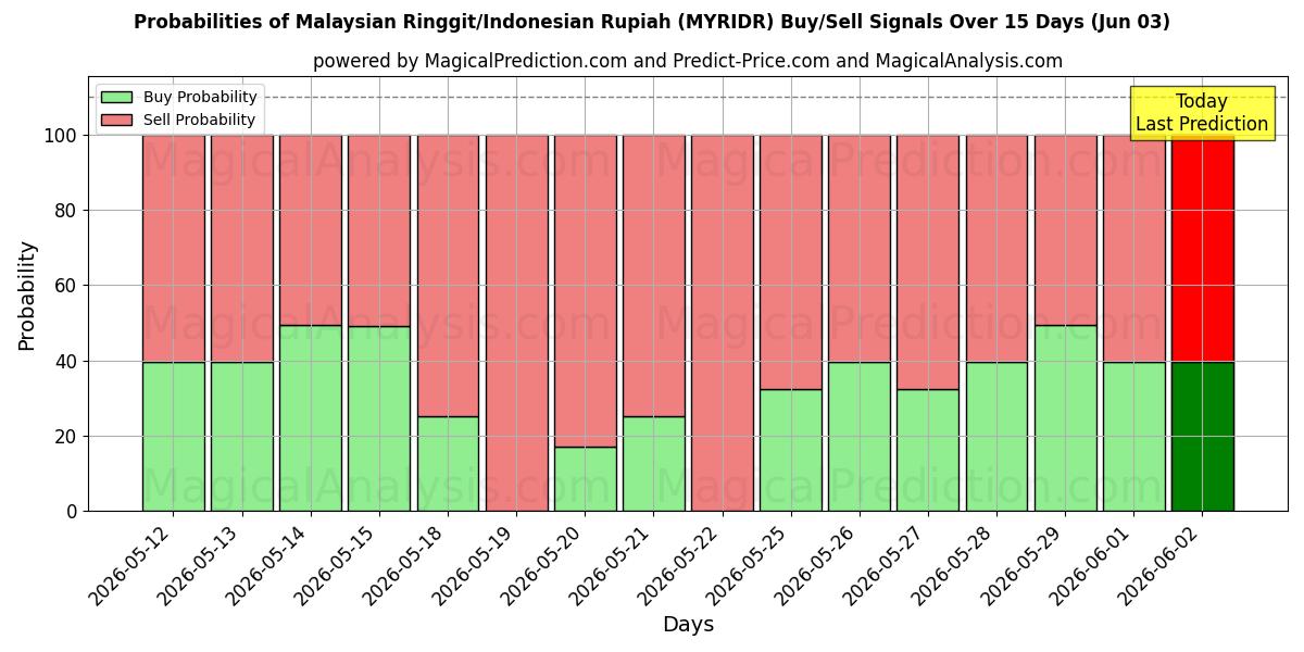 Probabilities of رينجت ماليزيا / الروبية الاندونيسية (MYRIDR) Buy/Sell Signals Using Several AI Models Over 5 Days (03 Jun) 