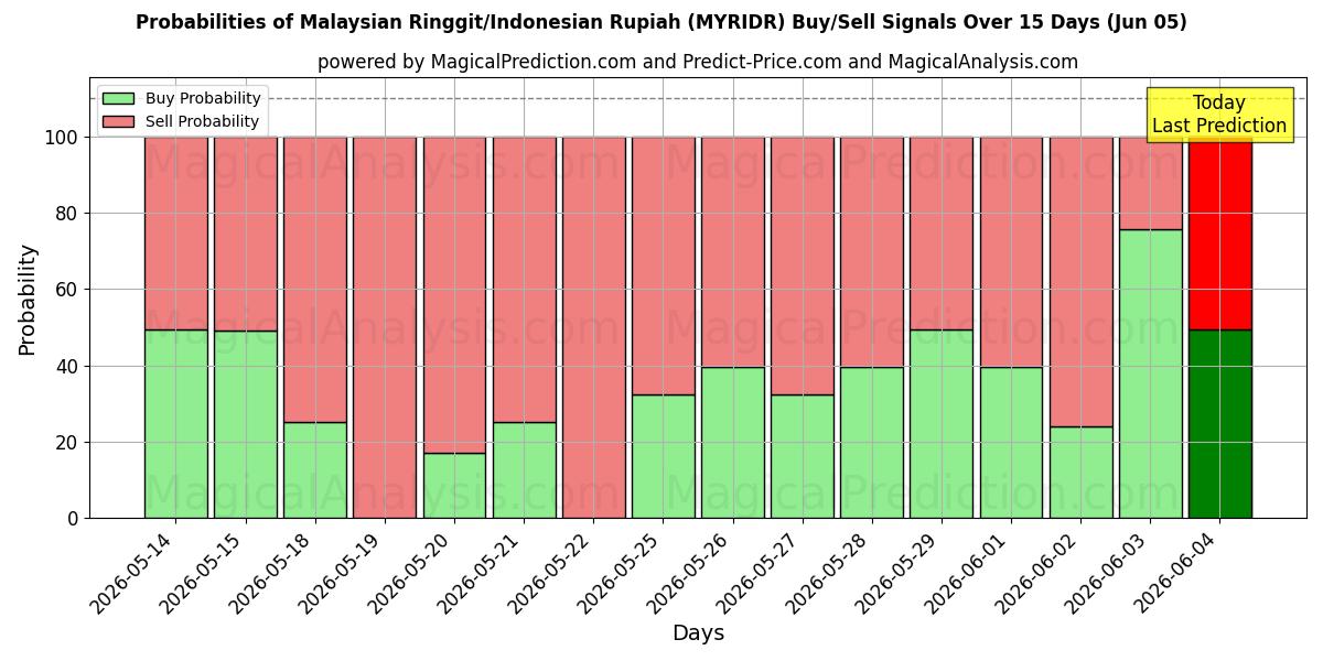 Probabilities of Malaysischer Ringgit/Indonesischer Rupiah (MYRIDR) Buy/Sell Signals Using Several AI Models Over 5 Days (05 Jun) 