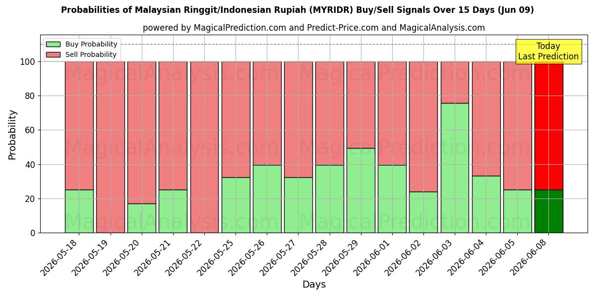 Probabilities of Malaysiska ringgit/indonesisk rupiah (MYRIDR) Buy/Sell Signals Using Several AI Models Over 5 Days (09 Jun) 
