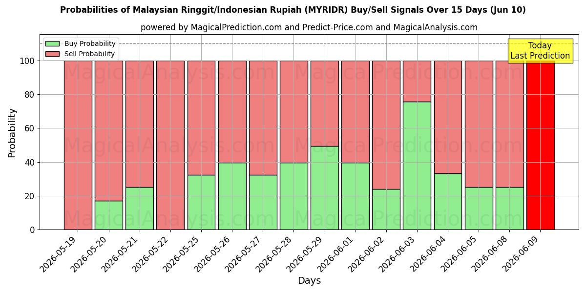 Probabilities of Malaysisk ringgit/indonesisk rupiah (MYRIDR) Buy/Sell Signals Using Several AI Models Over 5 Days (10 Jun) 