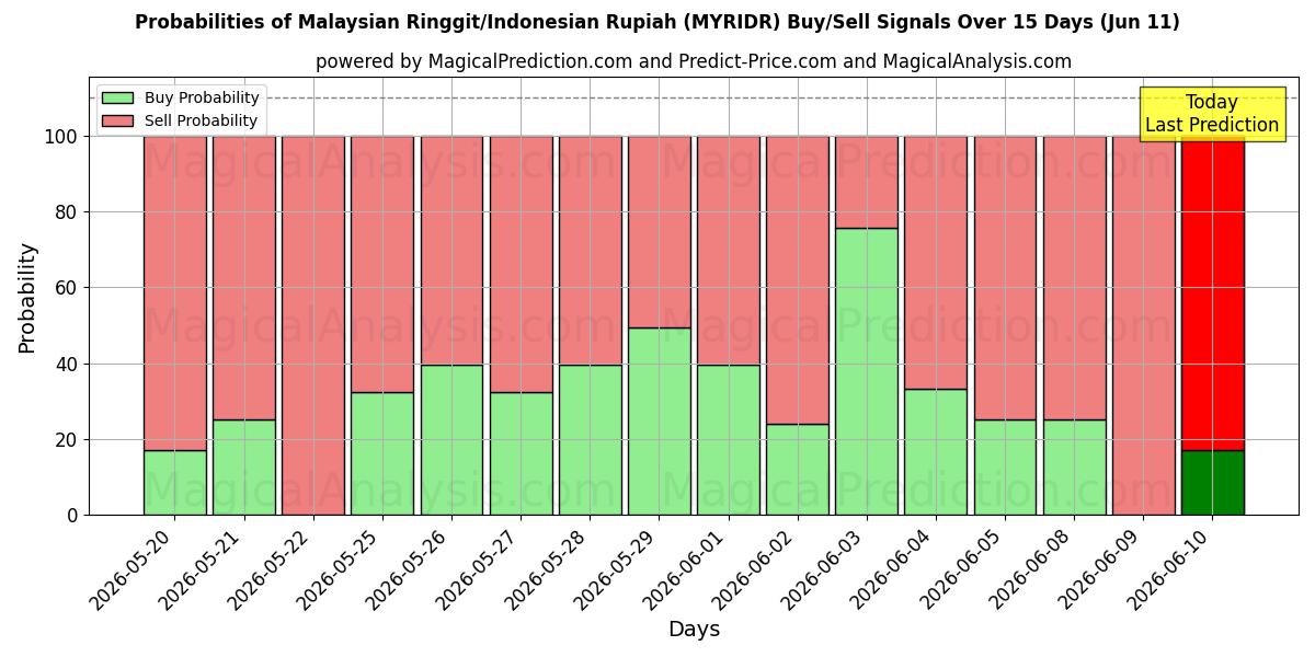 Probabilities of 马来西亚林吉特/印度尼西亚卢比 (MYRIDR) Buy/Sell Signals Using Several AI Models Over 5 Days (11 Jun) 
