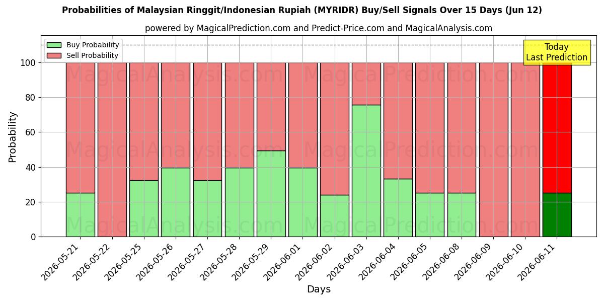 Probabilities of Ringgit malayo/Rupia indonesia (MYRIDR) Buy/Sell Signals Using Several AI Models Over 5 Days (12 Jun) 