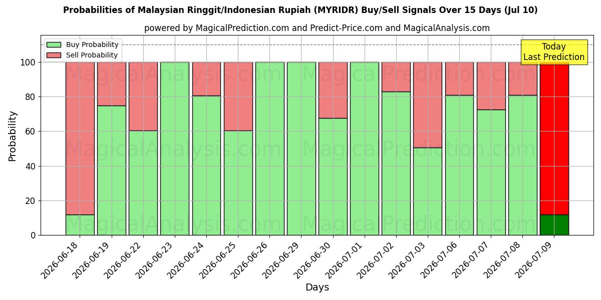 Probabilities of Malesian ringgit / Indonesian rupia (MYRIDR) Buy/Sell Signals Using Several AI Models Over 5 Days (10 Jul) 