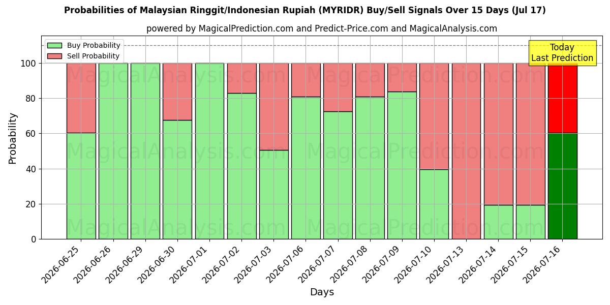 Probabilities of 말레이시아 링깃/인도네시아 루피아 (MYRIDR) Buy/Sell Signals Using Several AI Models Over 5 Days (17 Jul) 