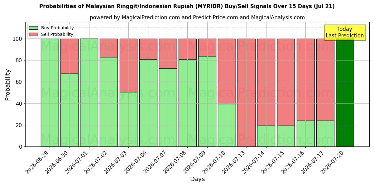 Probabilities of Malaysischer Ringgit/Indonesischer Rupiah (MYRIDR) Buy/Sell Signals Using Several AI Models Over 5 Days (18 Jul) 
