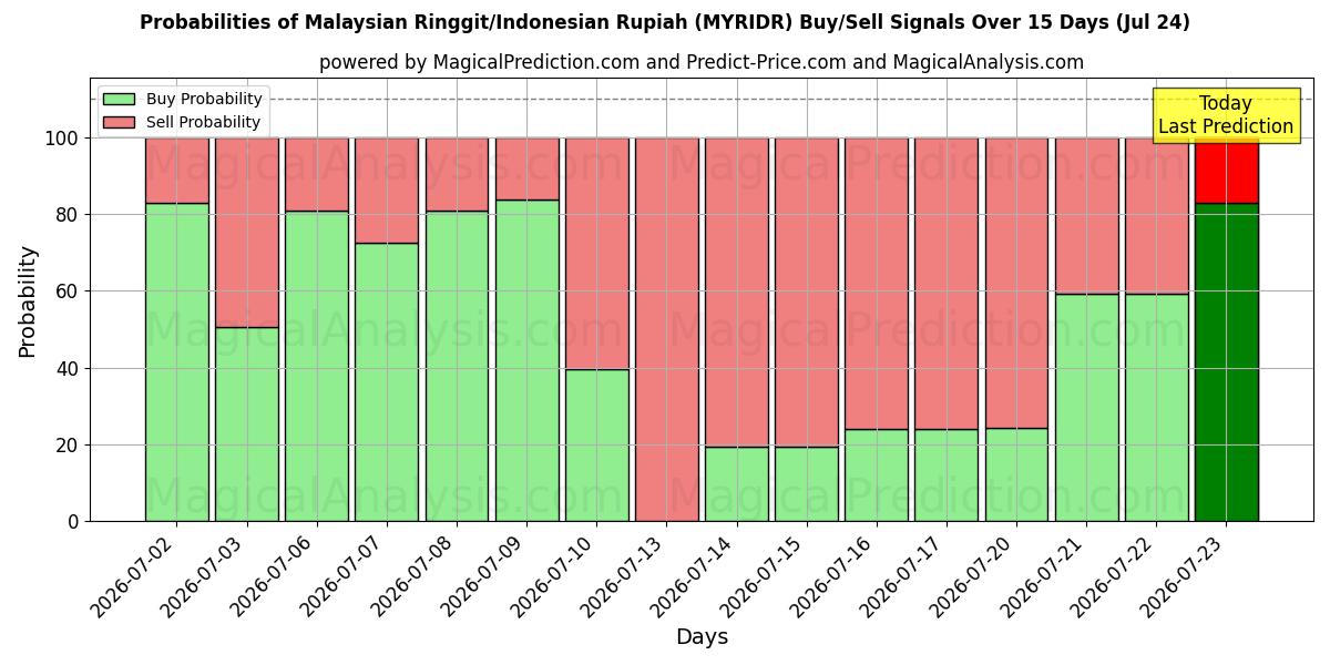 Probabilities of Malaysiska ringgit/indonesisk rupiah (MYRIDR) Buy/Sell Signals Using Several AI Models Over 5 Days (24 Jul) 