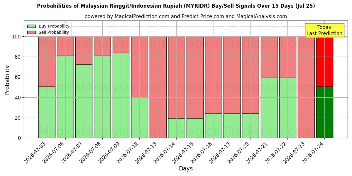 Probabilities of Malaysian Ringgit/Indonesian Rupiah (MYRIDR) Buy/Sell Signals Using Several AI Models Over 5 Days (25 Jul) 