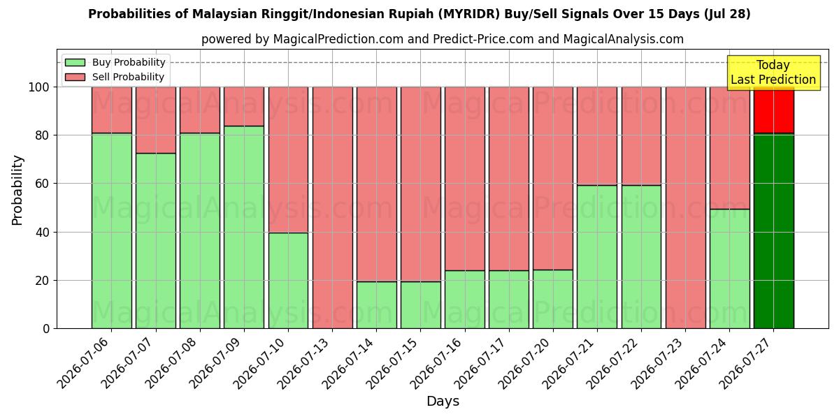 Probabilities of Ringgit malese/Rupia indonesiana (MYRIDR) Buy/Sell Signals Using Several AI Models Over 5 Days (28 Jul) 