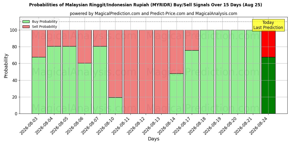 Probabilities of Malesian ringgit / Indonesian rupia (MYRIDR) Buy/Sell Signals Using Several AI Models Over 5 Days (25 Aug) 