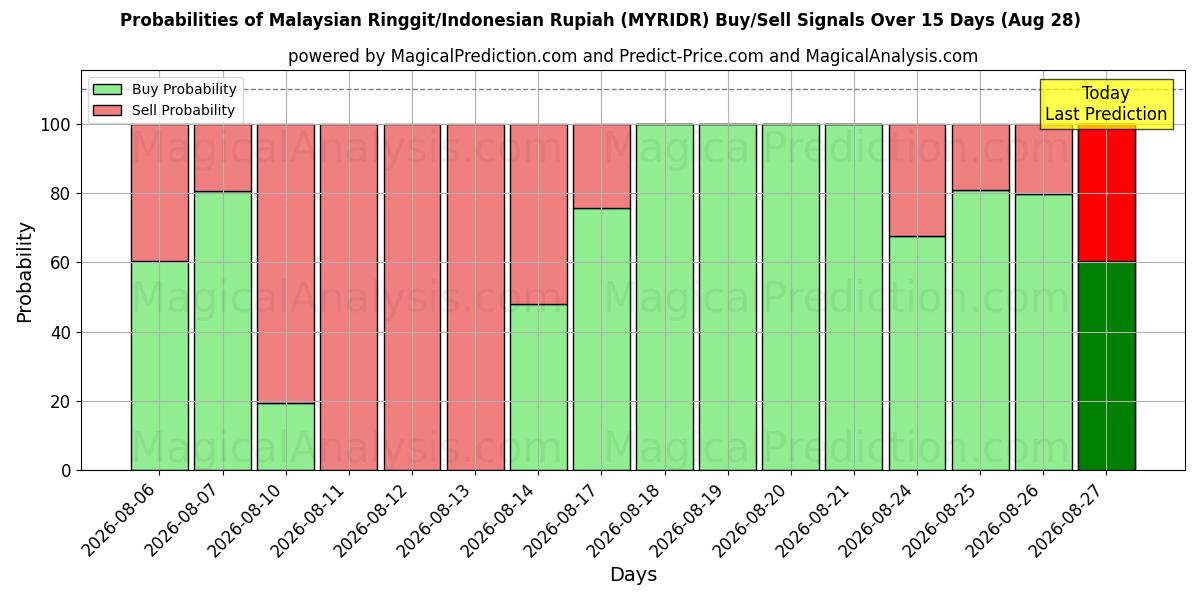 Probabilities of 말레이시아 링깃/인도네시아 루피아 (MYRIDR) Buy/Sell Signals Using Several AI Models Over 5 Days (28 Aug) 