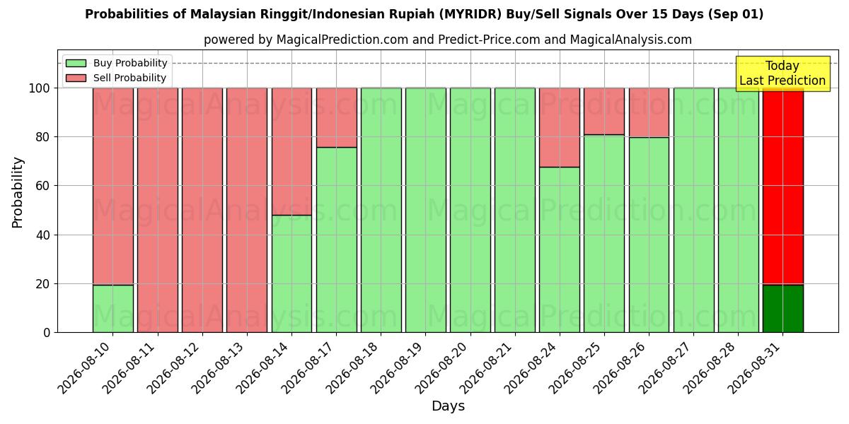 Probabilities of Ringgit da Malásia/Rupia Indonésia (MYRIDR) Buy/Sell Signals Using Several AI Models Over 5 Days (01 Sep) 