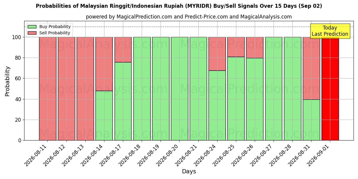 Probabilities of رينجت ماليزيا / الروبية الاندونيسية (MYRIDR) Buy/Sell Signals Using Several AI Models Over 5 Days (02 Sep) 