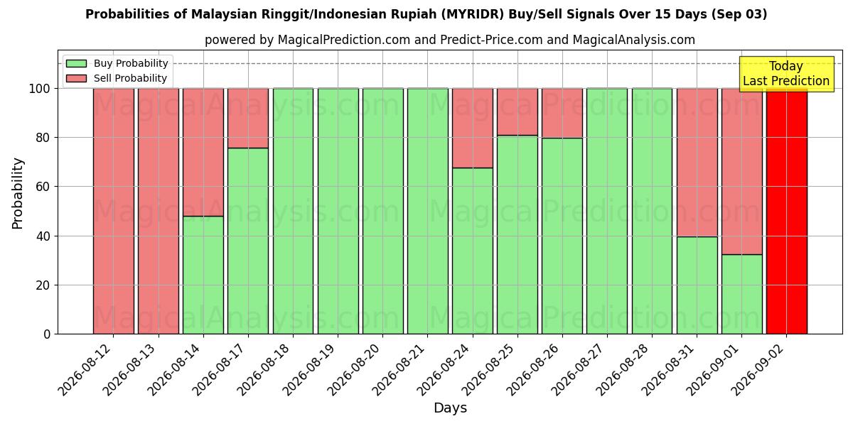 Probabilities of マレーシアリンギット/インドネシアルピア (MYRIDR) Buy/Sell Signals Using Several AI Models Over 5 Days (03 Sep) 